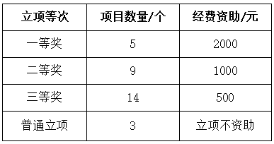 资助数量