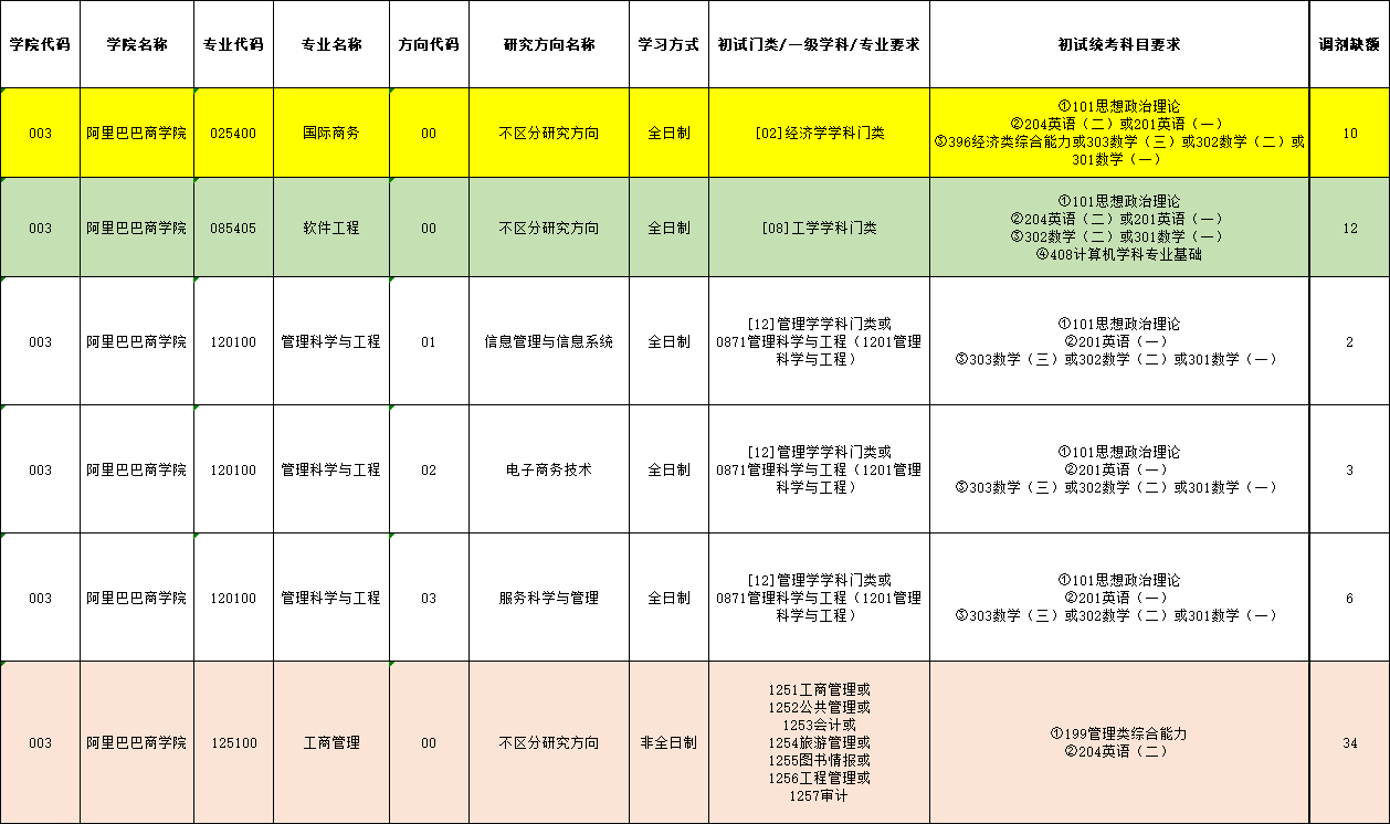 调剂专业及缺额